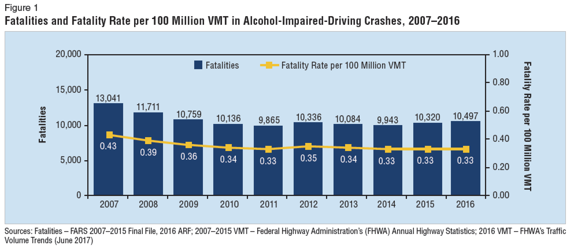 driving fatalities